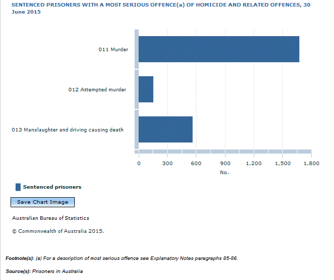 Graph Image for SENTENCED PRISONERS WITH A MOST SERIOUS OFFENCE(a) OF HOMICIDE AND RELATED OFFENCES, 30 June 2015